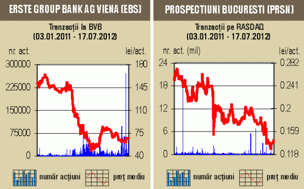 Bursa a crescut uşor pentru a treia şedinţă consecutiv