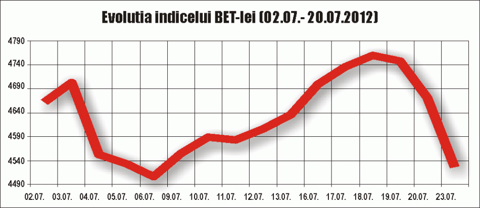 Brokerii: Investitorii de pe bursă, sensibili la situaţia politică