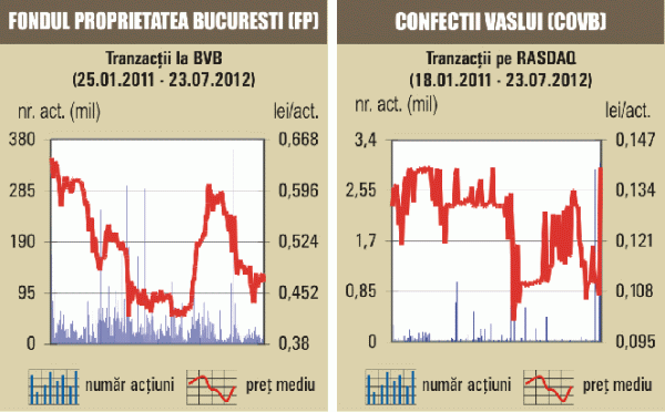 Acţiunile SIF, Banca Transilvania şi BRD au coborât cu până la 5,9% 