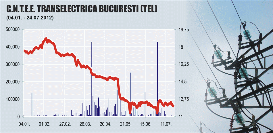 "Erste" a redus preţul ţintă pentru Transelectrica la 15,2 lei/unitate 