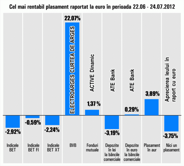 Acţiunile "Electroargeş", cel mai mare randament 