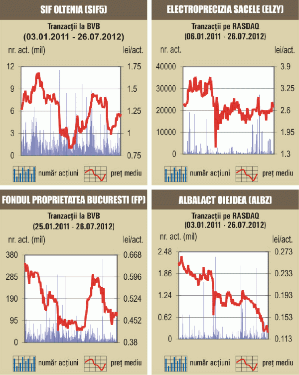 Deal-urile cu acţiuni Fondul Proprietatea au salvat din nou lichiditatea bursei 