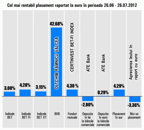 Plus de 42,68% pentru acţiunile "Oltchim"