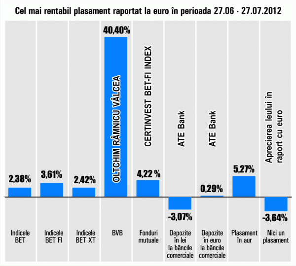 Acţiunile "Oltchim", în creştere cu 40,4%