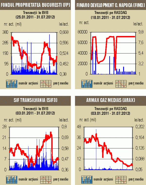 Indicele general al Bursei a reuşit să revină peste nivelul de la finele anului 2011