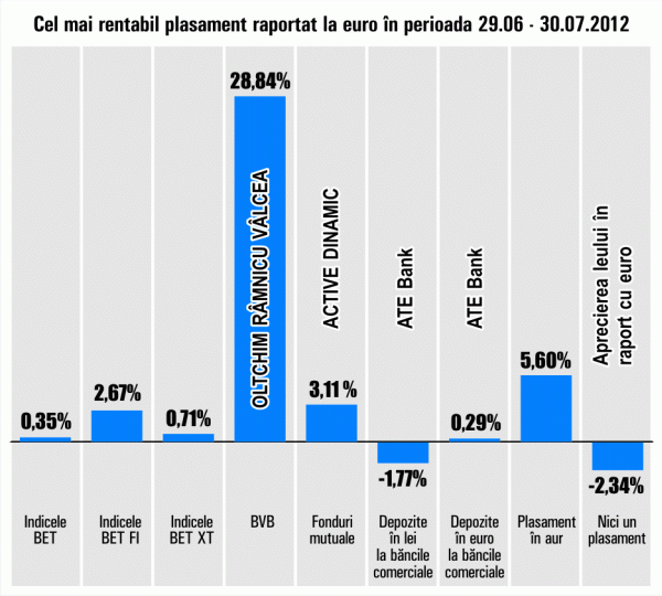 Cotaţia aurului, în creştere cu 5,6%