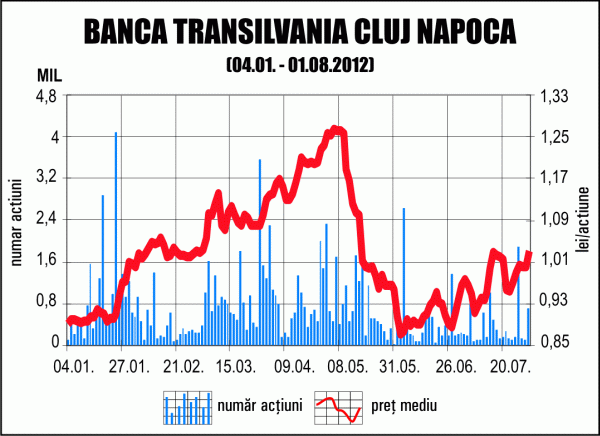 Brokerii: Reducerea provizioanelor a ridicat profitul Băncii Transilvania