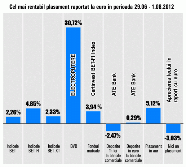 Acţiunile "Electroputere", cel mai bun plasament