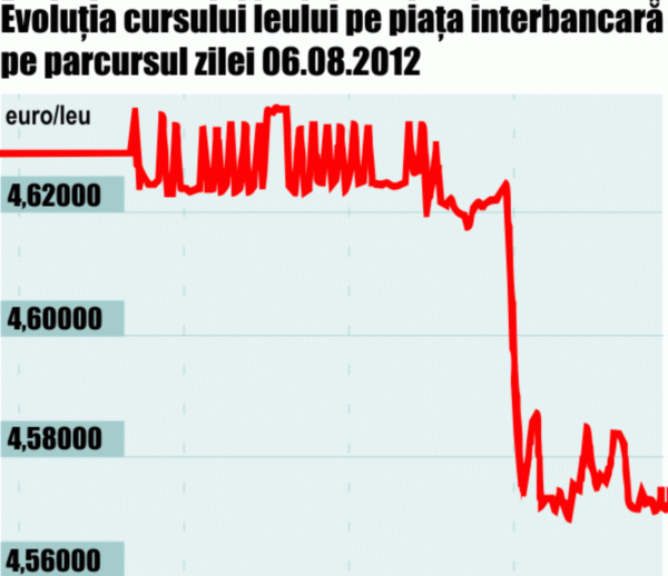 Leul s-a trezit la ordinul BNR