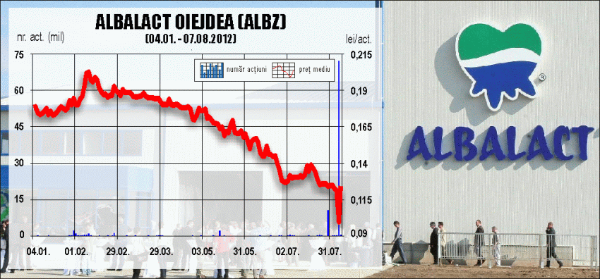 Aproape 16% din acţiunile "Albalact" au fost transferate pe Bursă