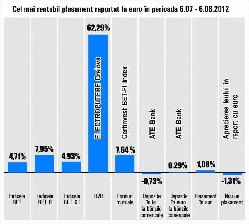 Plus de 62,29% pentru acţiunile "Electroputere" 