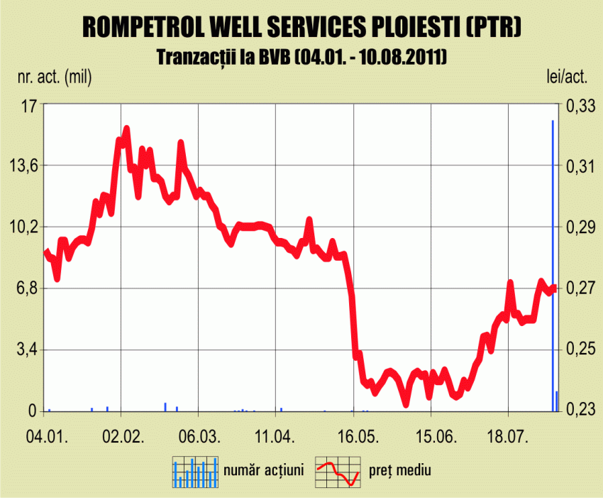 Afacerile Rompetrol Well Services au urcat cu 17% în primul semestru