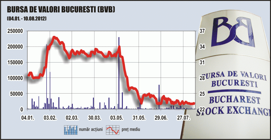 Profit în scădere cu aproape 40% pentru BVB