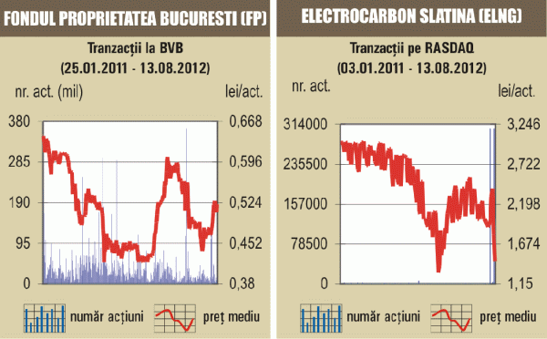 Acţiunile Oltchim au marcat o nouă zi de corecţie accelerată, de 14,94% 