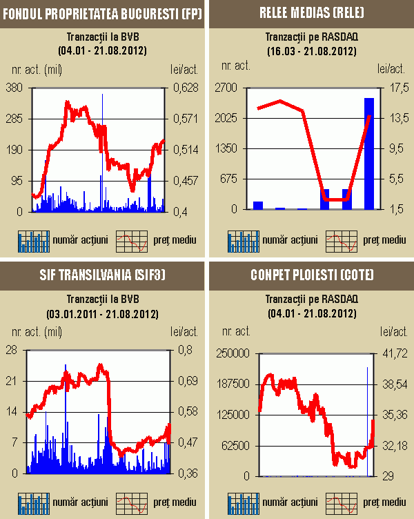 Bursa a crescut uşor 