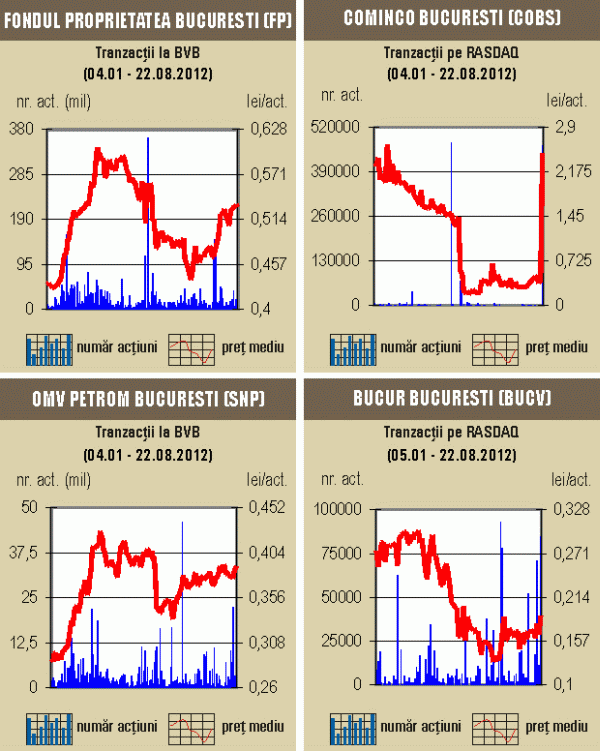 Bursa a scăzut uşor, pe un rulaj salvat de acţiunile Fondului Proprietatea şi OMV Petrom 