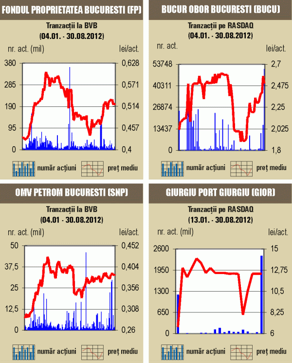 Rulaj salvat de acţiunile FP, Petrom şi Banca Transilvania 