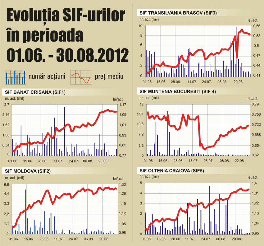 Înghesuială la tranzacţionarea SIF3 Transilvania