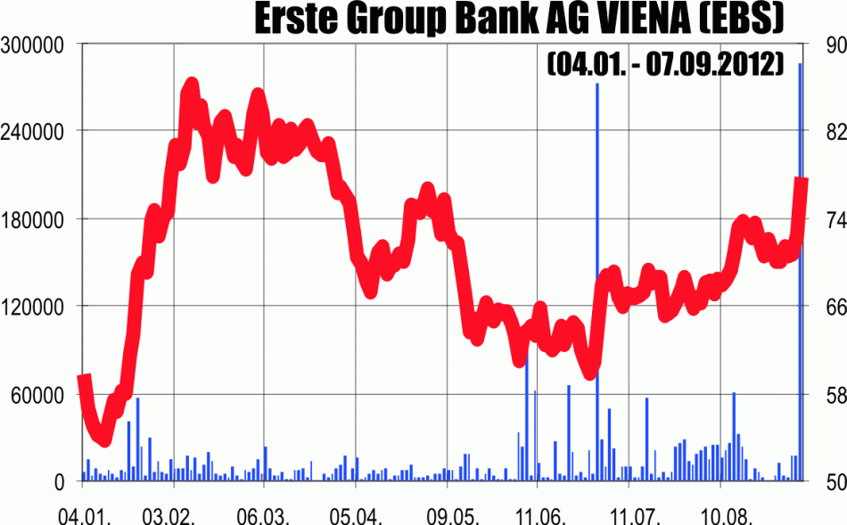 Titlurile "Erste", impulsionate de BCE