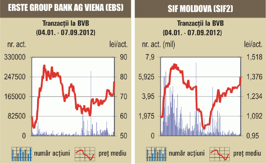 Cel mai mare rulaj din ultimele şase săptămâni