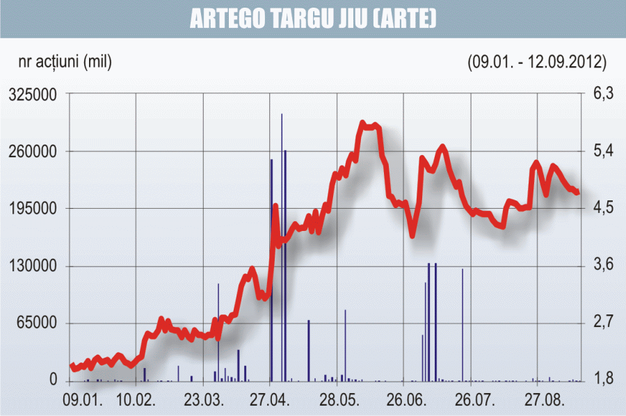 Dobândirea acţiunilor proprii de către "Artego", respinsă de acţionari