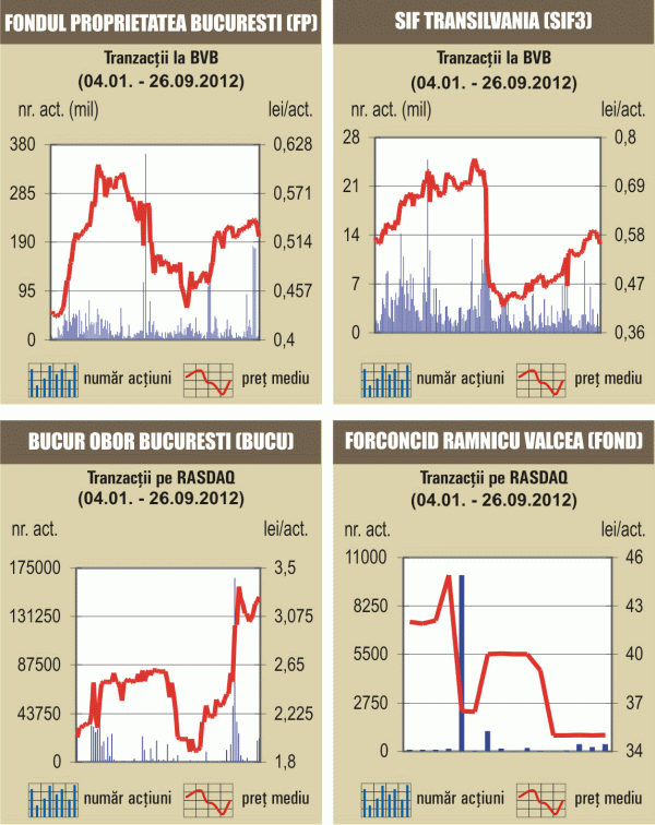 Bursa a scăzut cu 1,3%, în linie cu pieţele europene