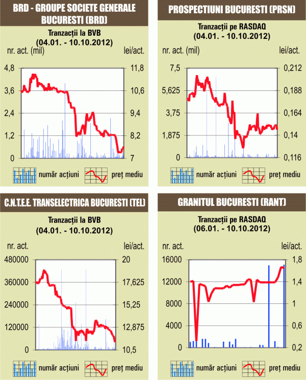 Bursa de la Bucureşti a închis sesiunea în creştere uşoară