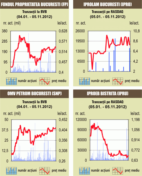 OMV Petrom şi Fondul Proprietatea, din nou în topul tranzacţiilor