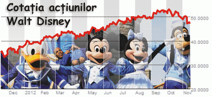 Noble Securities: "Desenele animate" aduc profit