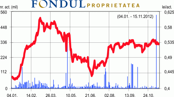 Profit of the Proprietatea Fund fell 3 million lei in October