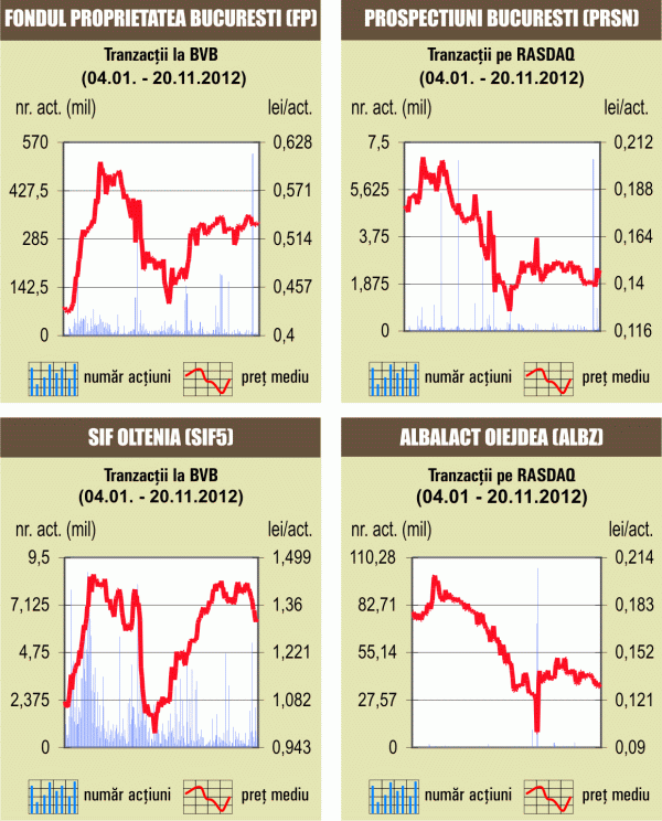 Deal cu 10% din acţiunile COMCM Constanţa 