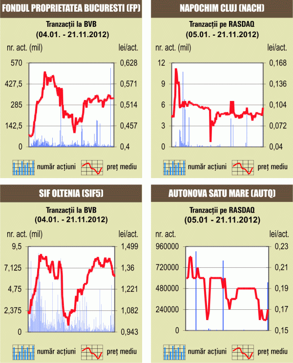 Cel mai redus rulaj din ultimele trei săptămâni