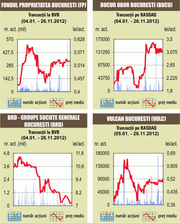 Acţiunile Fondul Proprietatea, BRD şi Banca Transilvania au salvat rulajul bursei 