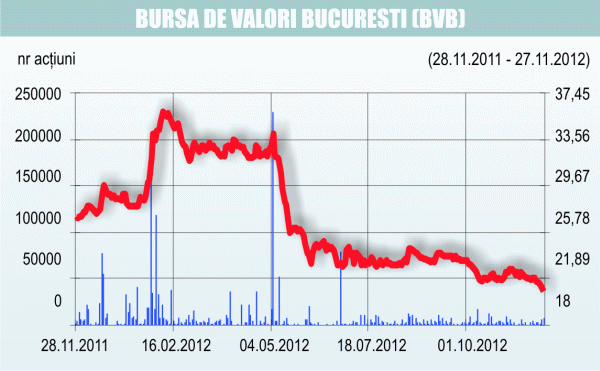 Acţiunile BVB, la minim istoric