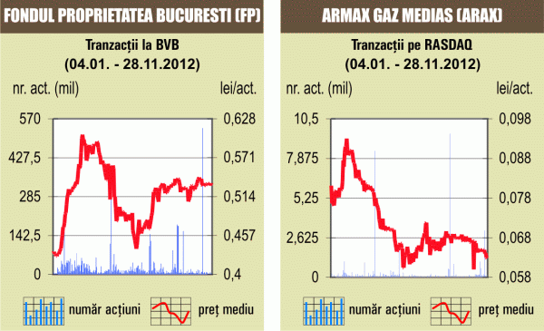 Deal-urile cu 0,4% din Petrom au ridicat rulajul la maximul ultimelor două săptămâni 