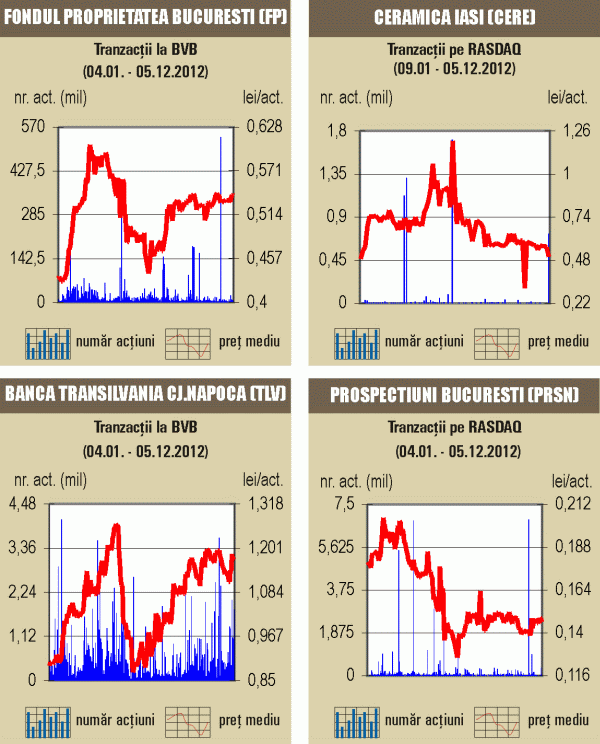 Bursa a scăzut uşor, pe un rulaj susţinut doar de câteva acţiuni 