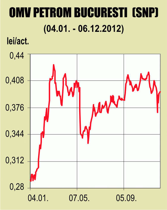 Acţiunile "Petrom" au lipici pentru "Franklin Templeton"