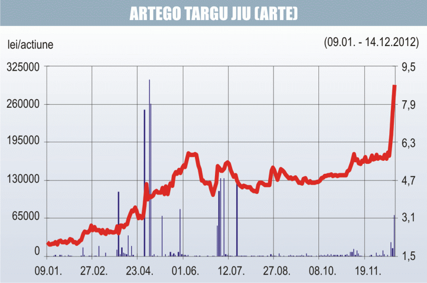 Creştere fulminantă pentru "Artego" Târgu Jiu