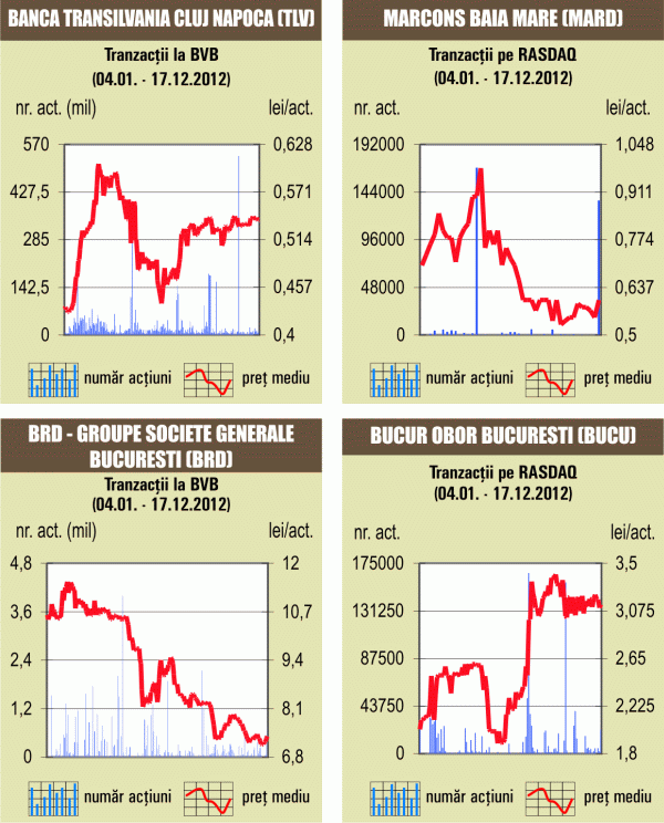 Bursa a crescut uşor, pe un rulaj dominat de acţiunile BRD şi Fondul Proprietatea 