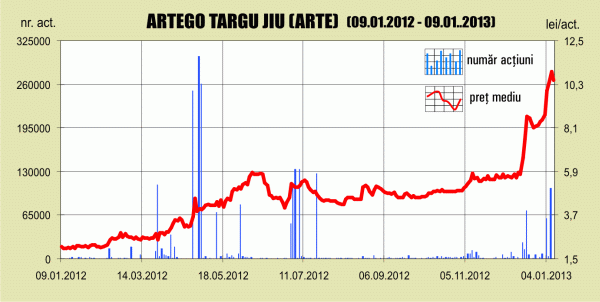 Tranzacţiile cu acţiuni "Artego" au depăşit deja rulajul din decembrie