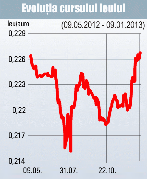Leul, la maximul ultimelor opt luni