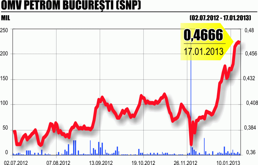 Brokerii: Evoluţia "Petrom" a făcut cu ochiul investitorilor