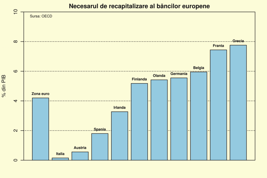 Subcapitalizarea bancară garantează adâncirea crizei europene 