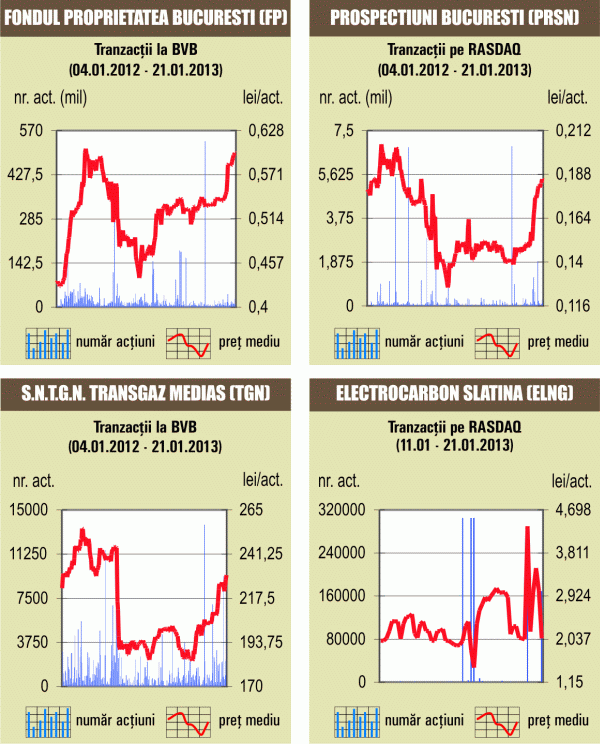 Bursa a scăzut uşor 