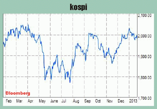 Fluctuaţii pe pieţele acţiunilor din Europa