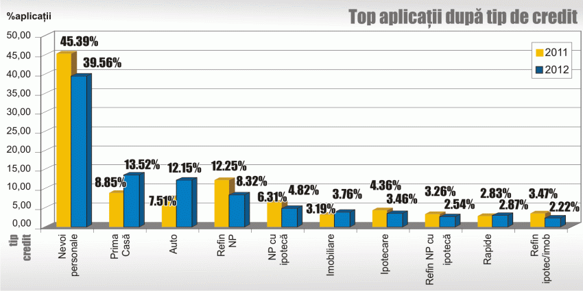 Creditele de nevoi personale, cele mai accesate în 2012