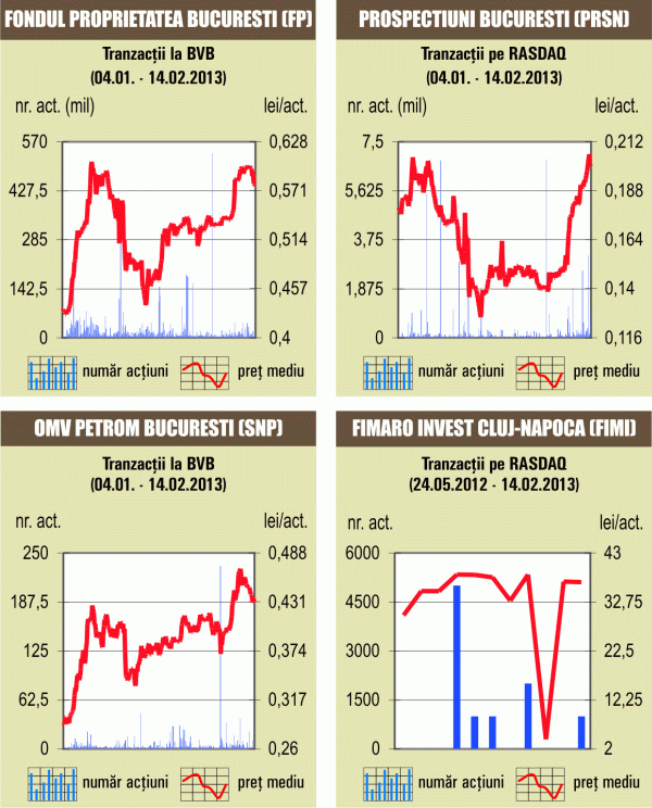 Bursa a scăzut uşor