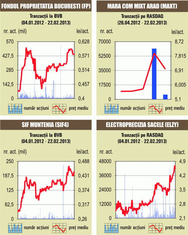 Bursa a stagnat, pe un rulaj dominat de acţiunile Fondului Proprietate