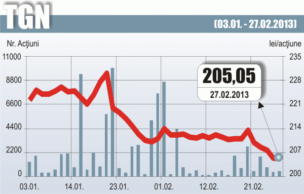 Profitul "Transgaz" a coborât cu 26,8% în 2012