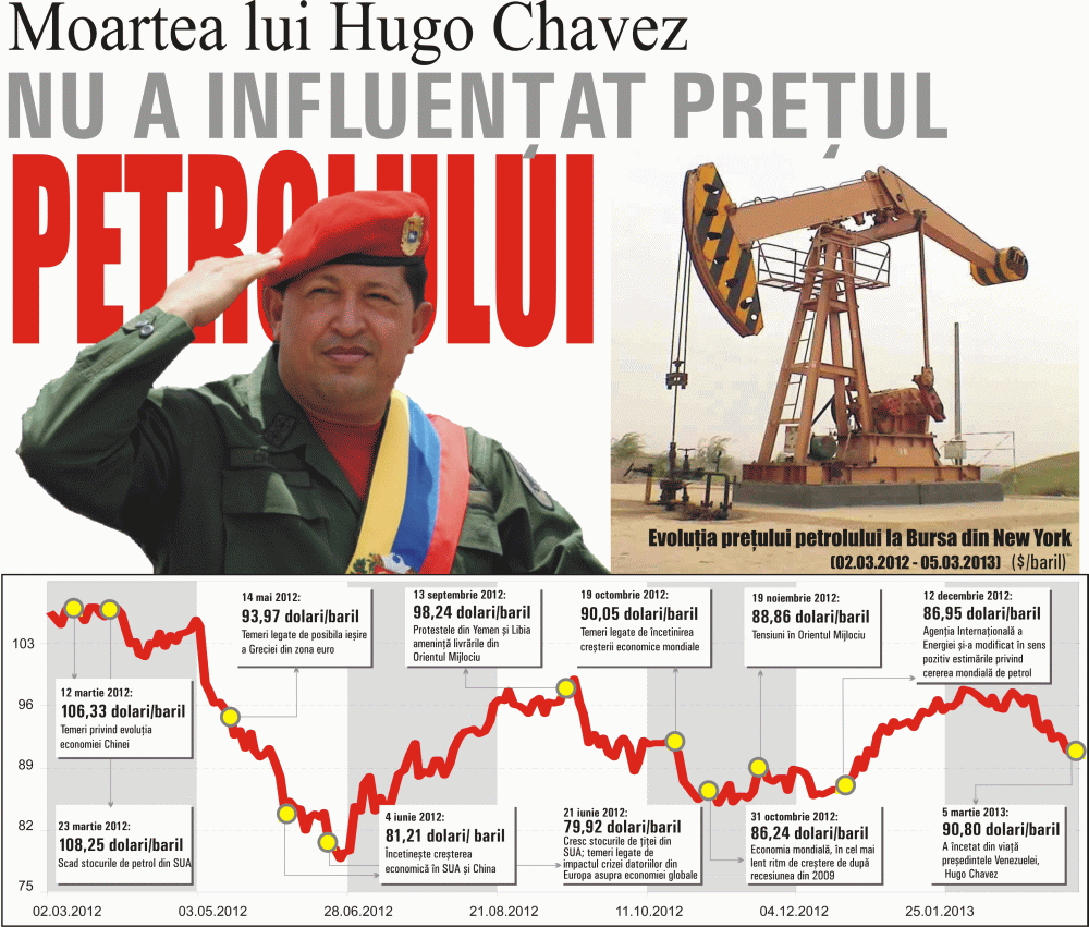 Price of oil unaffected by the death of Hugo Chavez